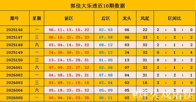 006期郭佳大乐透预测奖号:龙头凤尾分析 006期郭佳大乐透预测奖号:龙头凤尾分析