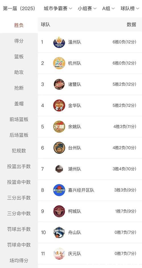 浙江创下本赛季单场最低分 攻防两端都被压制 浙江创下本赛季单场最低分 攻防两端都被压制